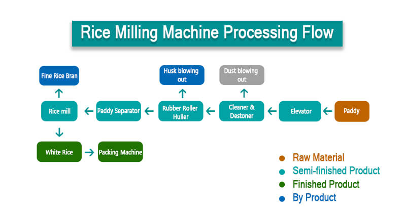 20ton_rice_processing_line_process