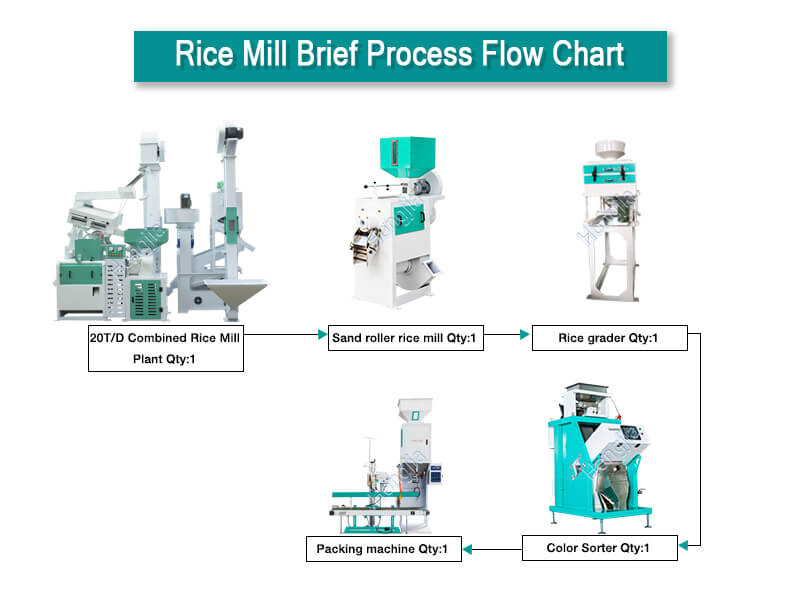20ton_complete_rice_mill_project_cost