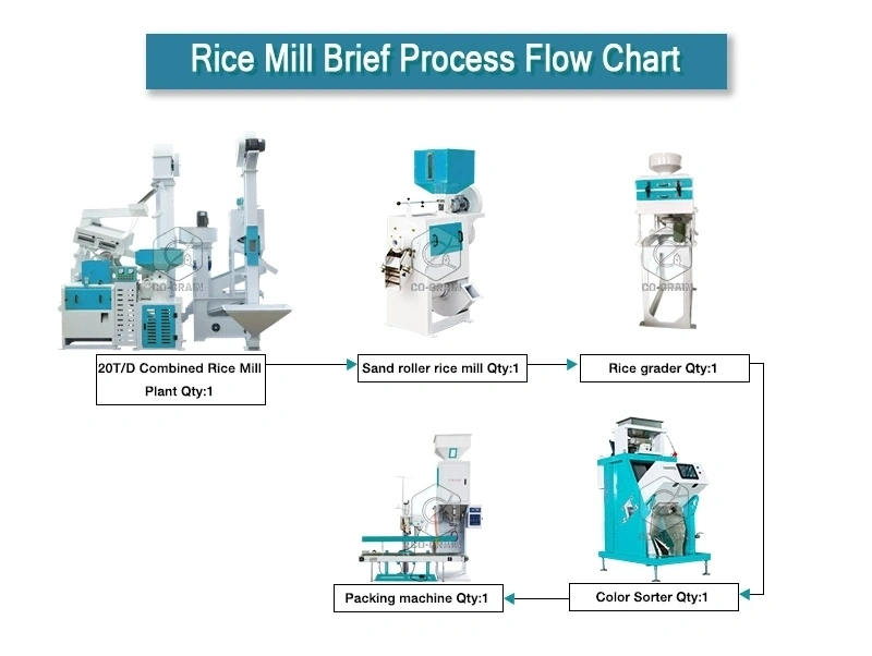 20ton_complete_rice_mill_project_cost