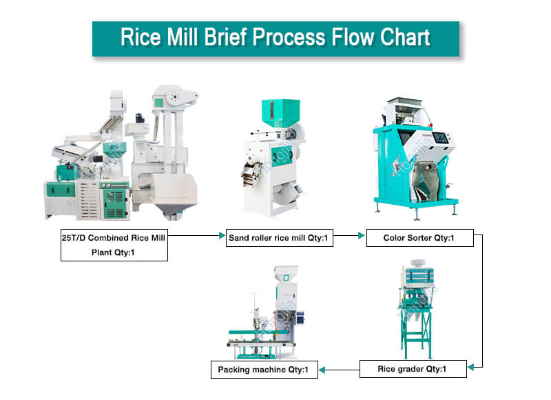 25ton_rice_mill_equipment_processing_process