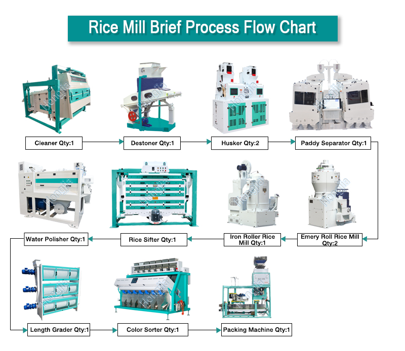 300t_china_complete_rice_mill_machine_working_process