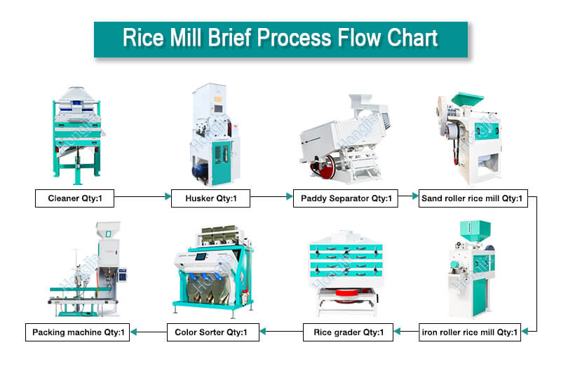 30ton_auto_rice_mill_processing_process