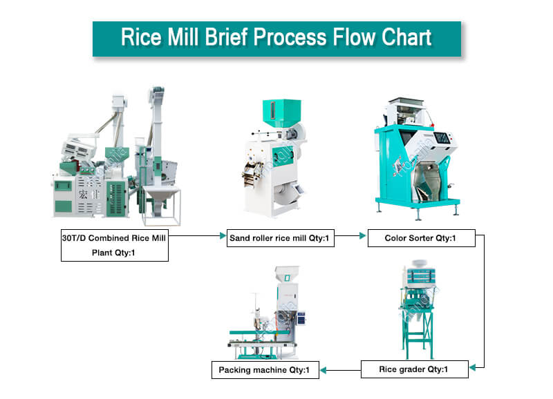 30ton_rice_milling_plant_processing_process