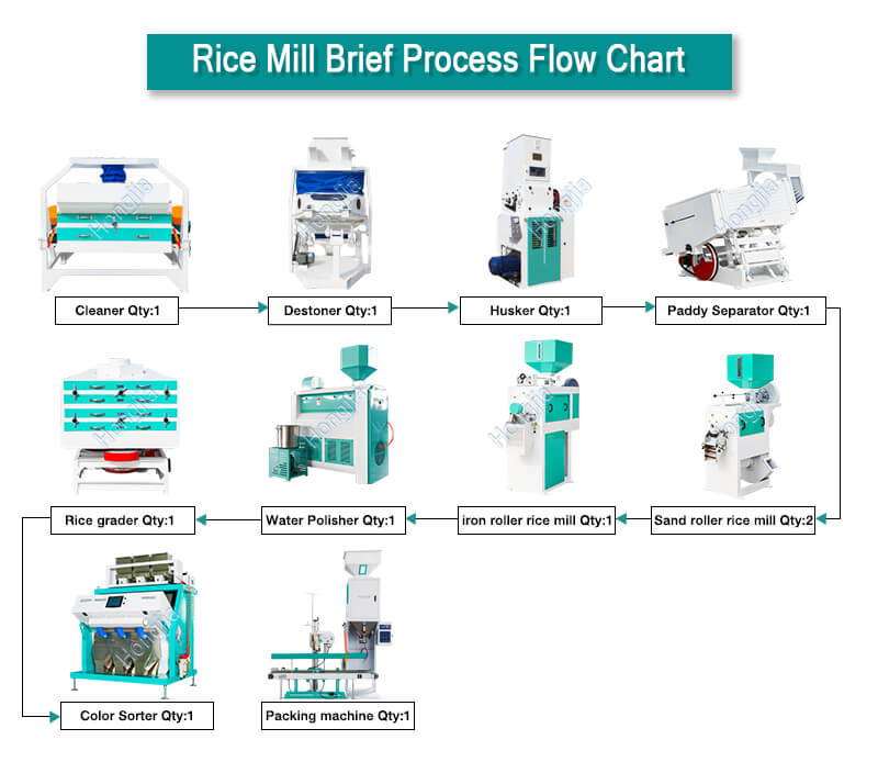 60ton_rice_processing_machine_processing_process