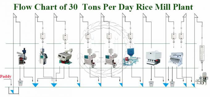 30tons_per_day_rice_mill_plant_flow_chart