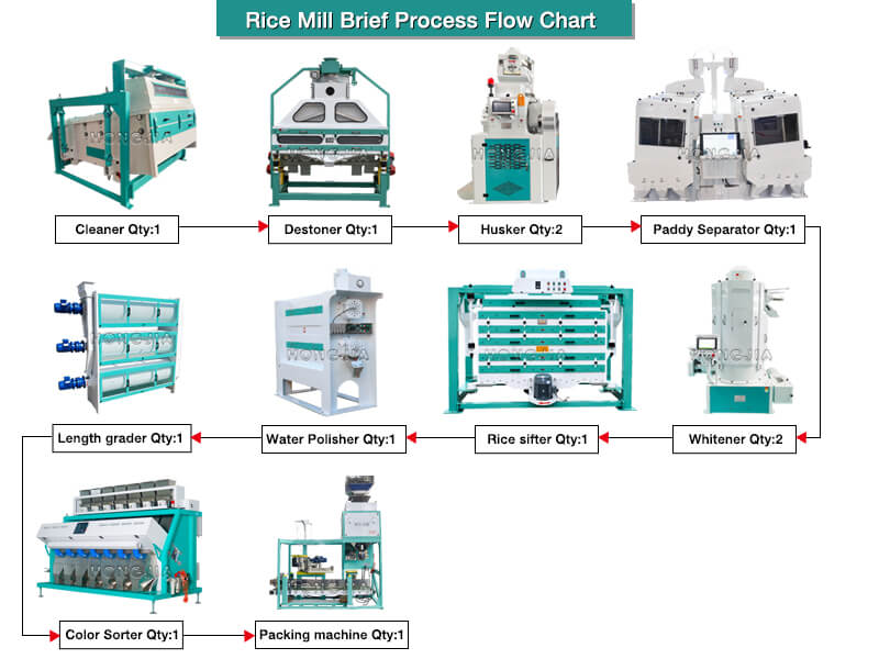 rice_mill_plant_process_flow_chart